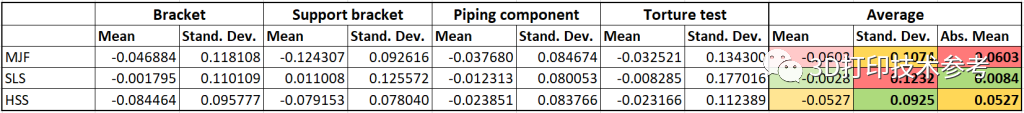 MJF、SLS與HSS打印件測試結果比較