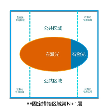 盈普雙激光SLS打印機(jī)拼接區(qū)域優(yōu)化