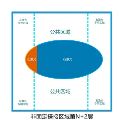 盈普雙激光SLS打印機(jī)拼接區(qū)域優(yōu)化