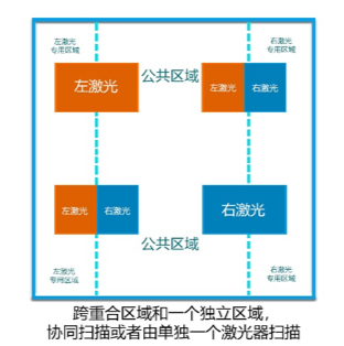 盈普SLS雙激光設(shè)備智能協(xié)作掃描