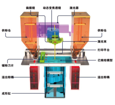 SLS 3D打印技術(shù)有哪些特點(diǎn)和優(yōu)勢(shì)？